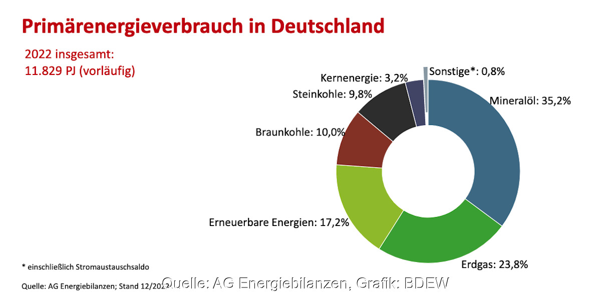 EnergieMix in Deutschland 2022 Mehr Erneuerbare, weniger Verbrauch