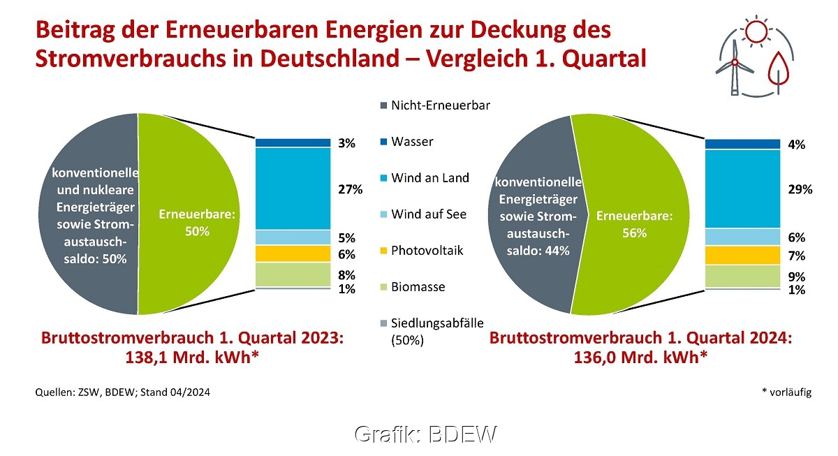 Im Bild die Anteile der erneuerbaren Energien am Stromverbrauch im ersten Quartal 2024.